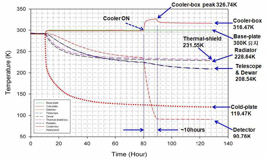 Passive cooling 결과(Worst case, 300K)