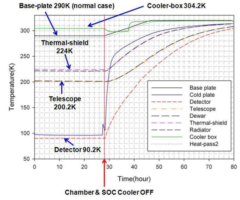 Passive cooling 결과(Normal case, 290K)