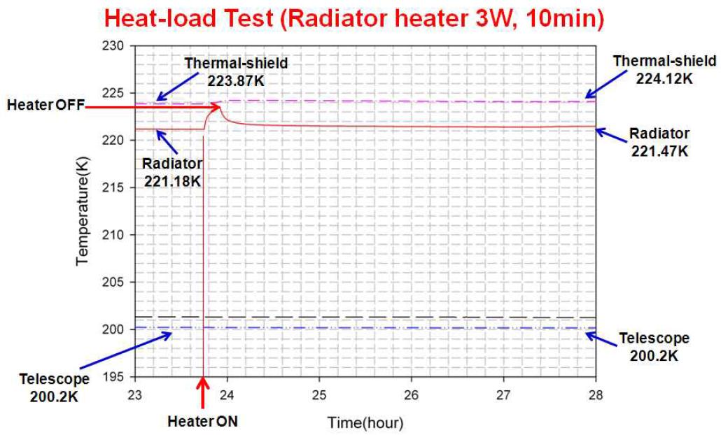 Passive cooling에서의 외부의 열부하 시험.