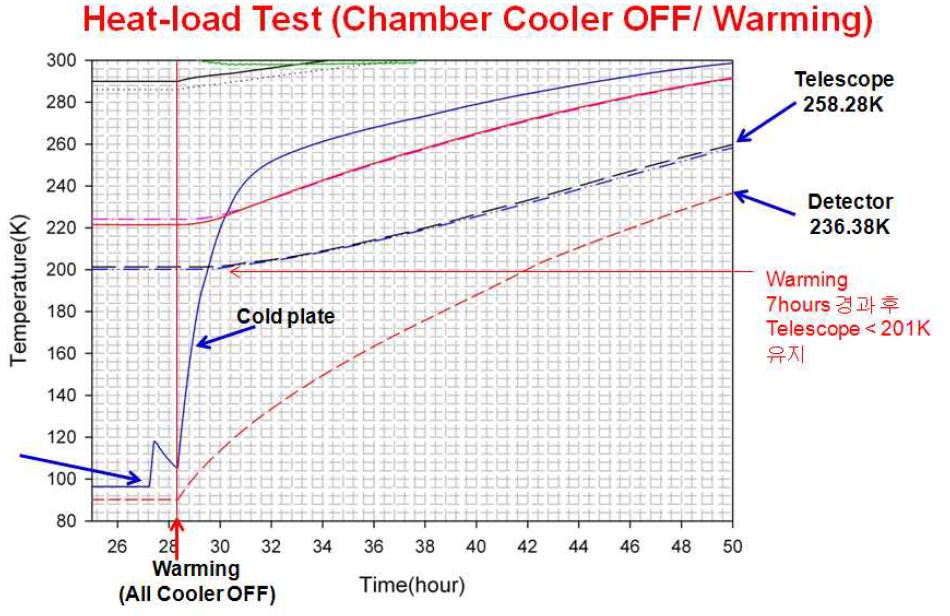 챔버 냉동기 off 및 열부하 시험.