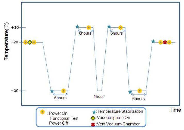 우주관측카메라의 열진공 시험 온도 곡선