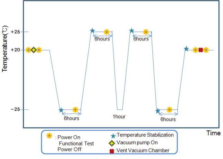 지구관측카메라의 열진공 시험 온도 곡선