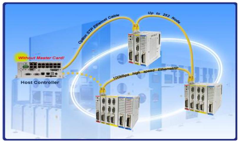 CPU 모듈 EIP-CPU16B 와 모터 제어모듈 EIP-M2Q구성도