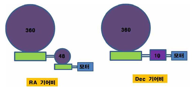 RA/Dec 감속비