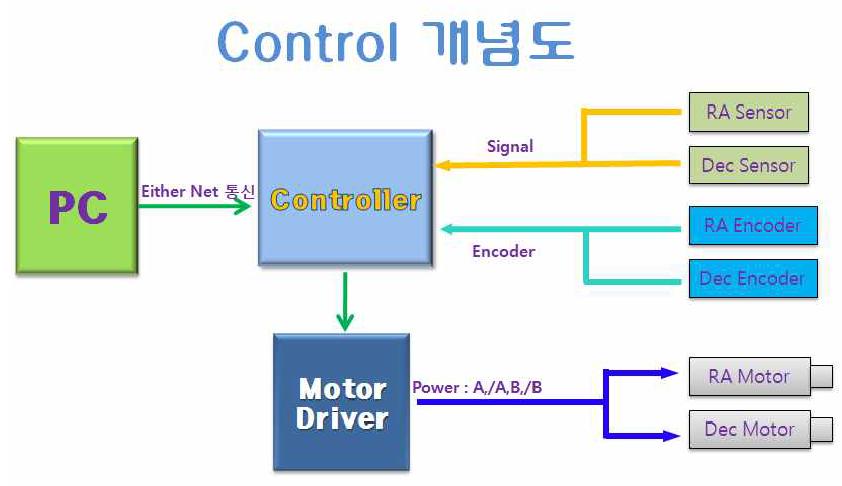 망원경 컨트롤 개념도