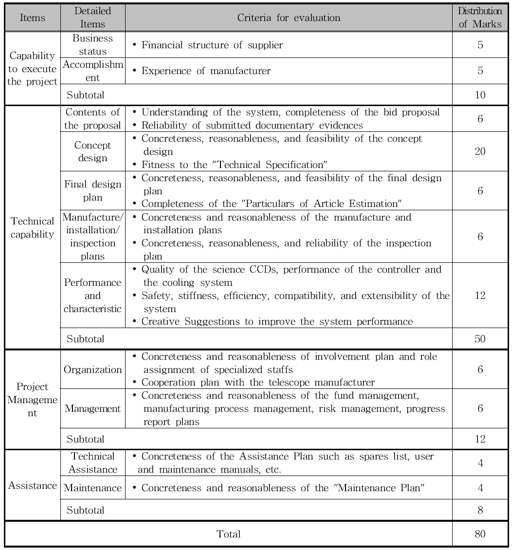 Criteria for evaluation of the bid proposal and distribution of marks