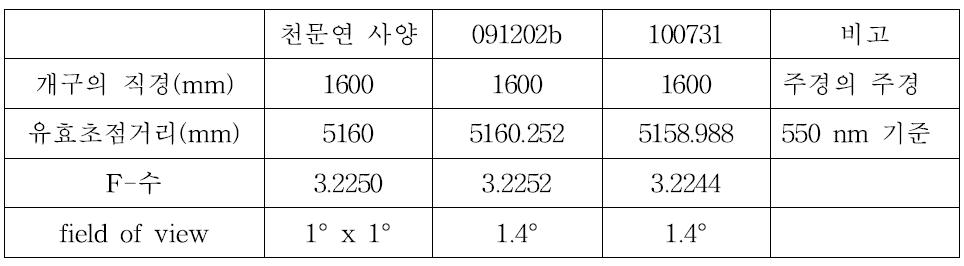 초점거리와 시야