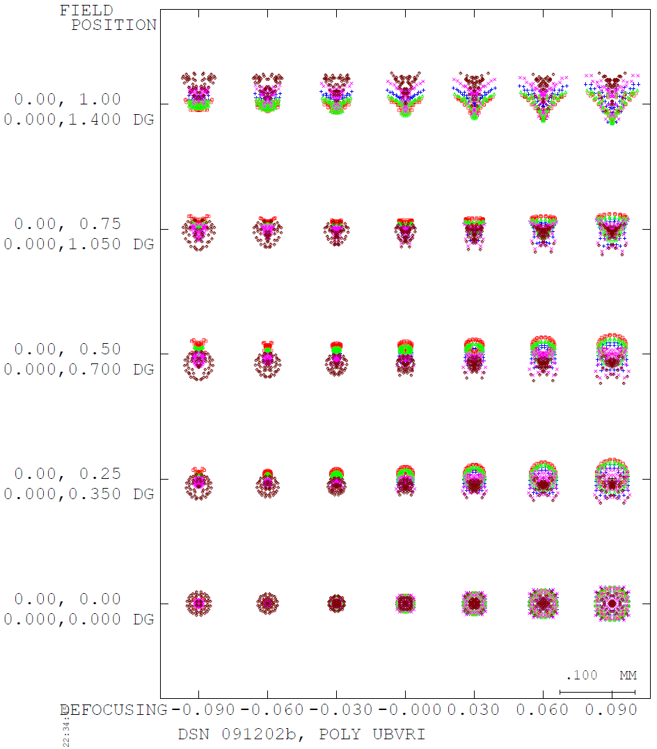 Spot Diagram (091202b.zmx design).