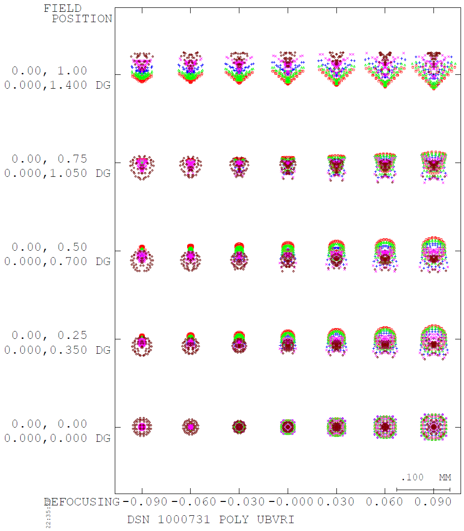 Spot Diagram (1000731.zmx design).