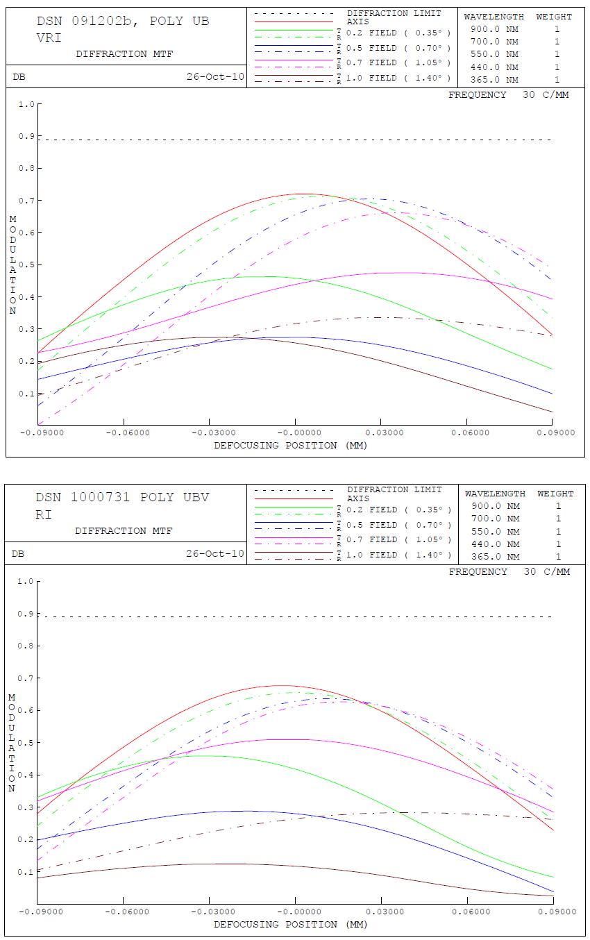 Throughput focus MTF (위: 091202b.zmx, 아래: 1000731.zmx).