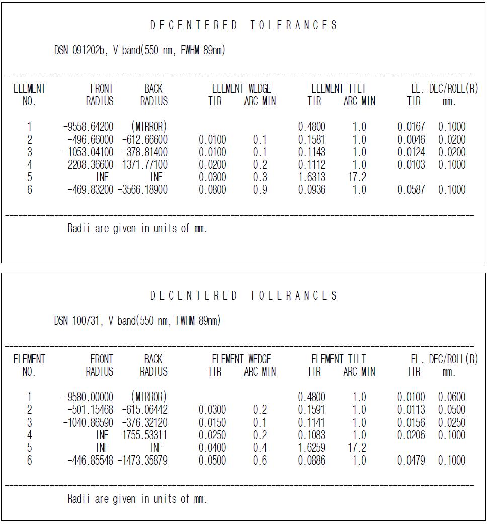 편심공차의 비교 (위: 091202b.zmx, 아래: 1000731.zmx)