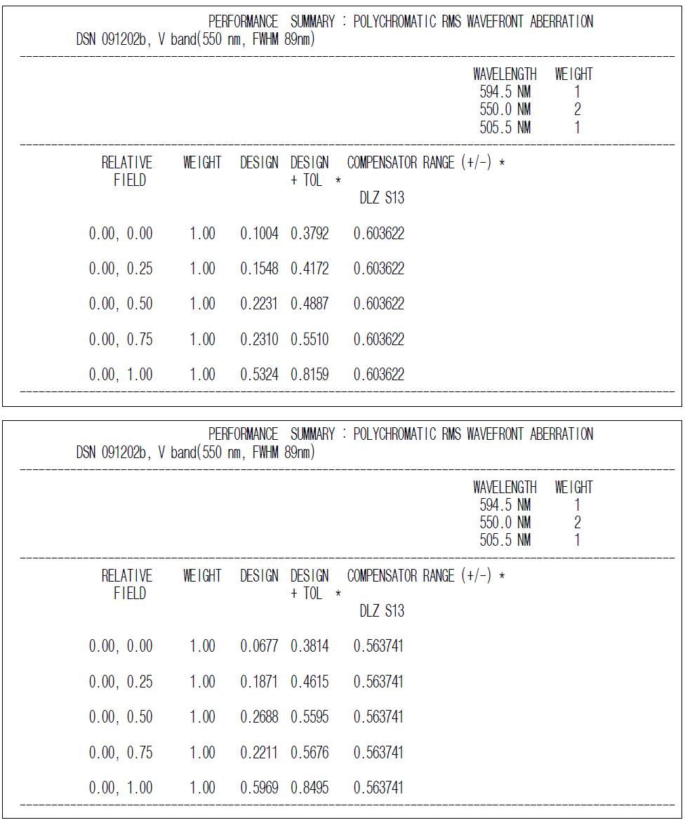 공차에 의한 rms wavefont error의 변화 (위: 091202b.zmx, 아래: 1000731.zmx)