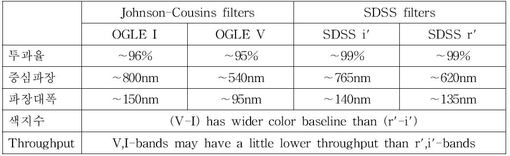 Filter sets 비교 (using the transmission curve from Asahi Spectra)