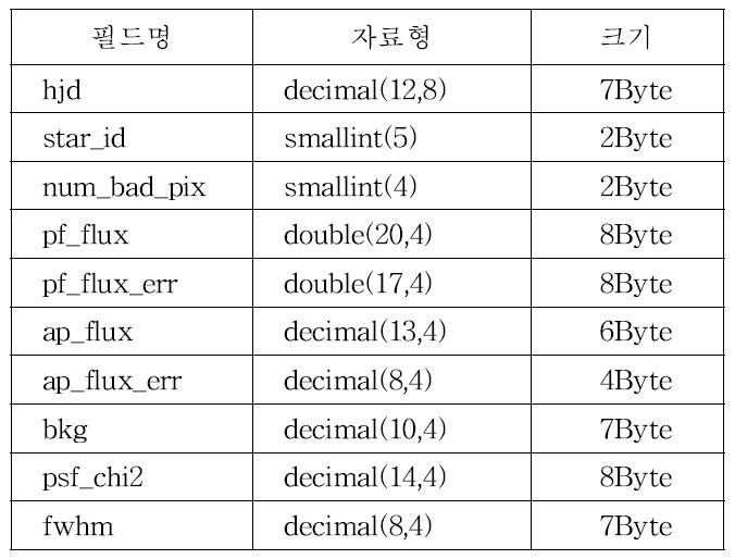 측광레코드의 구성