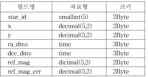 좌표레코드의 구성