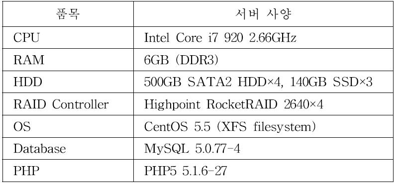 실험에 사용한 서버의 사양