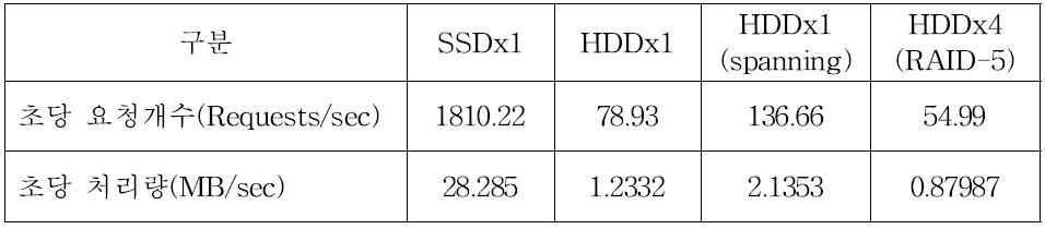 입출력 속도 벤치마크