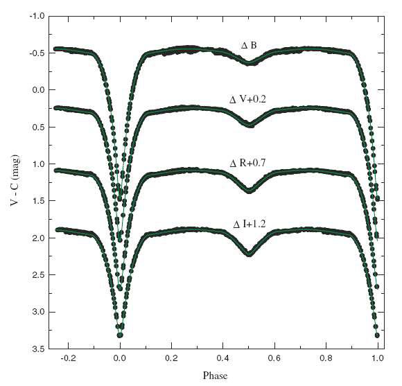 BVR Light curves of SZ Her in the BVRI bandpasses.