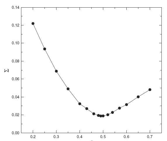 Behavior of Σ as a function of mass ratio q, indicating a minimum value near q=0.49 for SZ Her.