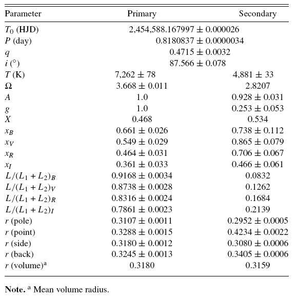 Photometric solutions of SZ Her.