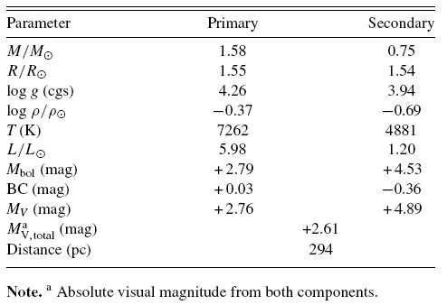 Absolute Parameters for SZ Hera.