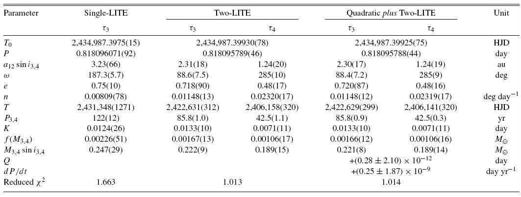 Parameters for the LITE Orbits of SZ Her.