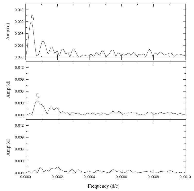 Periodogram from the PERIOD04 formalism for the O-C1 residuals.