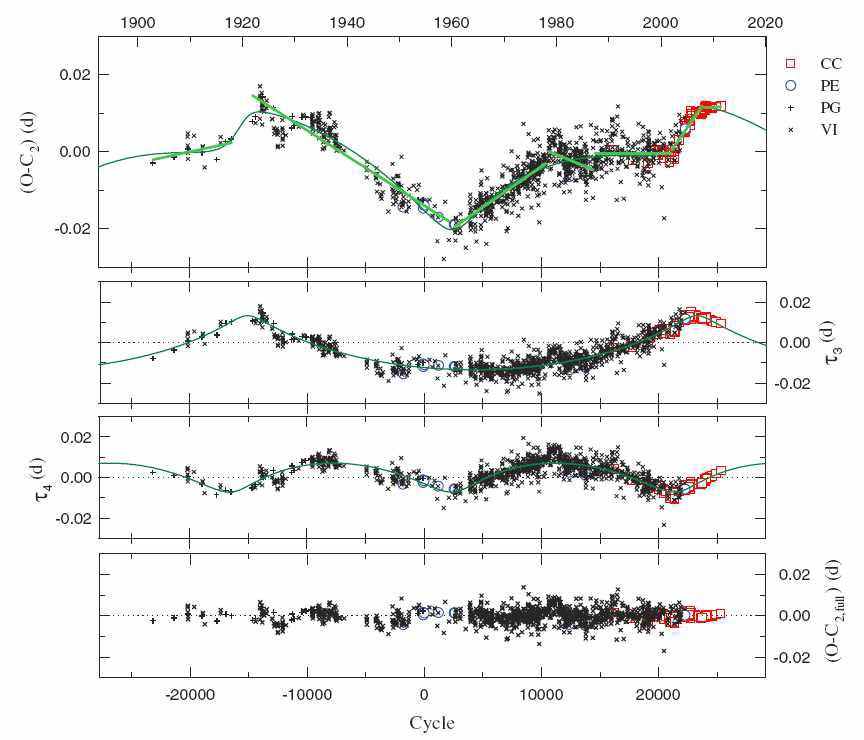 O-C diagram of SZ Her with respect to the two-LITE ephemeris.