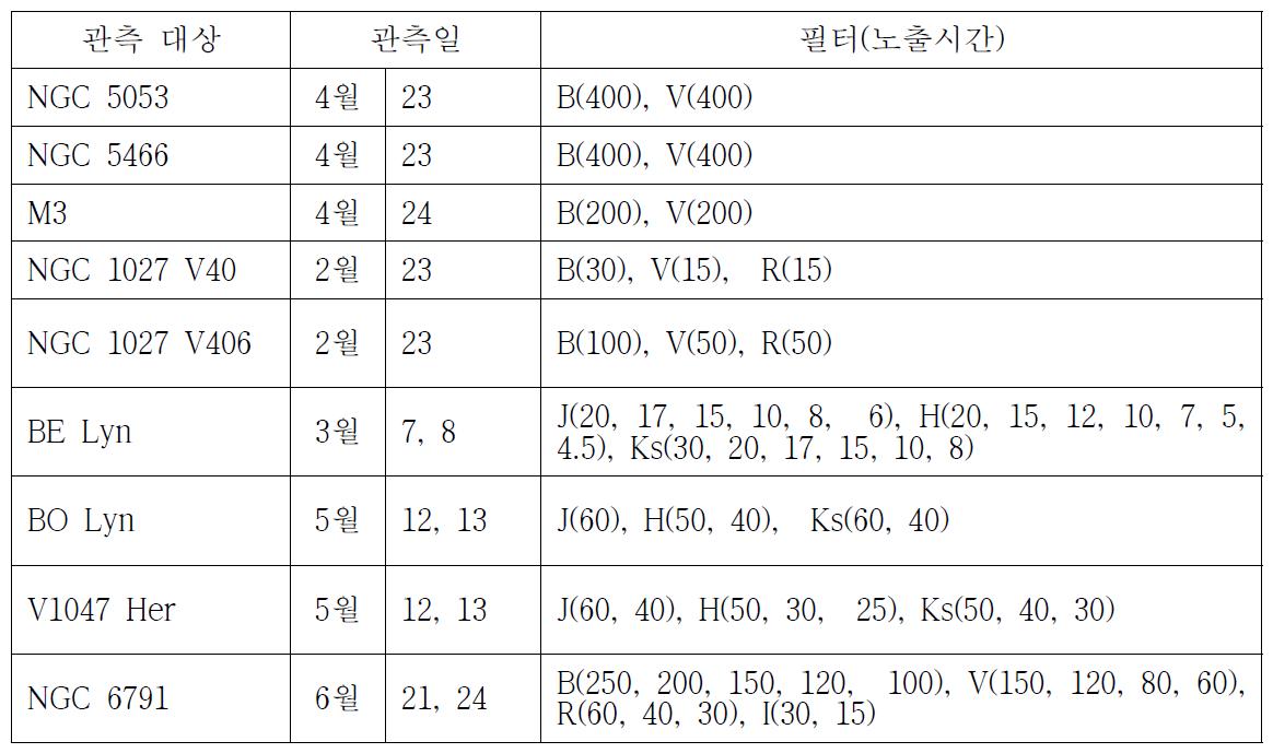 1.8m 망원경으로 관측한 북반구 구상성단 및 변광천체의 자료.