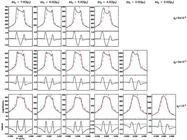 Light curves and residuals for the source trajectories presented in Figure 2.