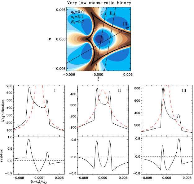 Magnification excess map of the binary system with a very low mass ratio together with the light curves and residuals for the source trajectories presented in the map.