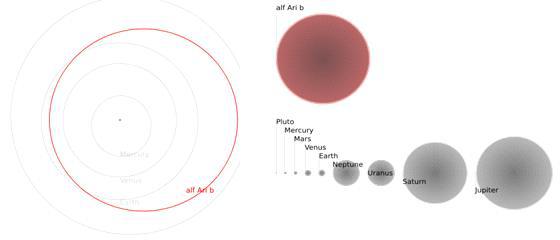 α Ari b의 궤도.