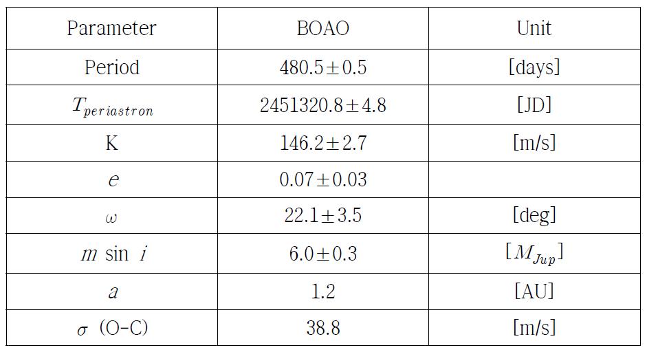 HD 66141 b의 궤도 요소.