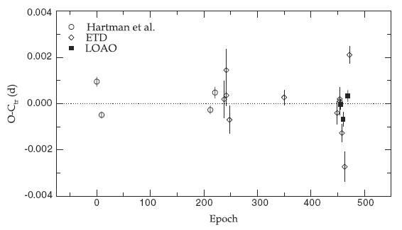 O-Ctr residuals for HAT-P-12b constructed with the transit ephemeris (1) newly derived in this work.