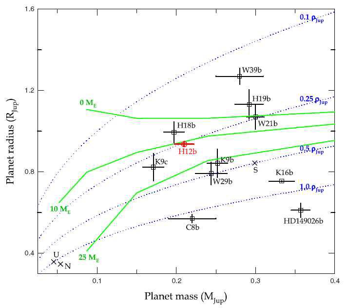 Mass-radius diagram of Saturn-mass transiting planets.