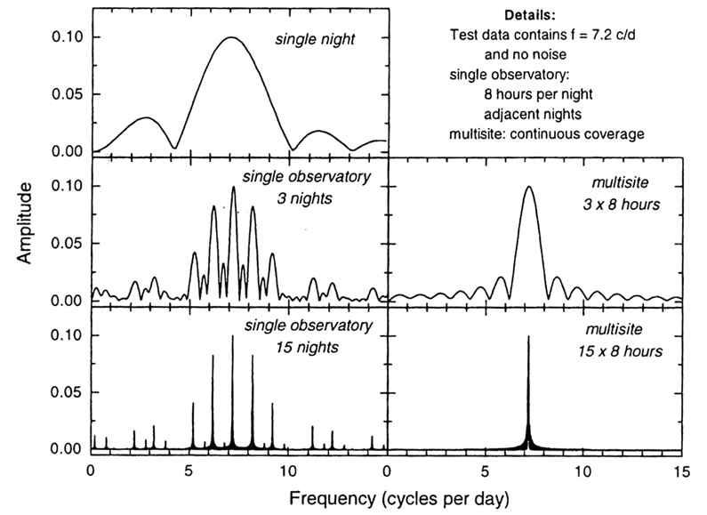 주기분석 시뮬레이션을 위해 가상 자료(한개/여러개 천문대, 1일/3일/15일 밤 관측)를 사용한 파워스펙트럼 결과.