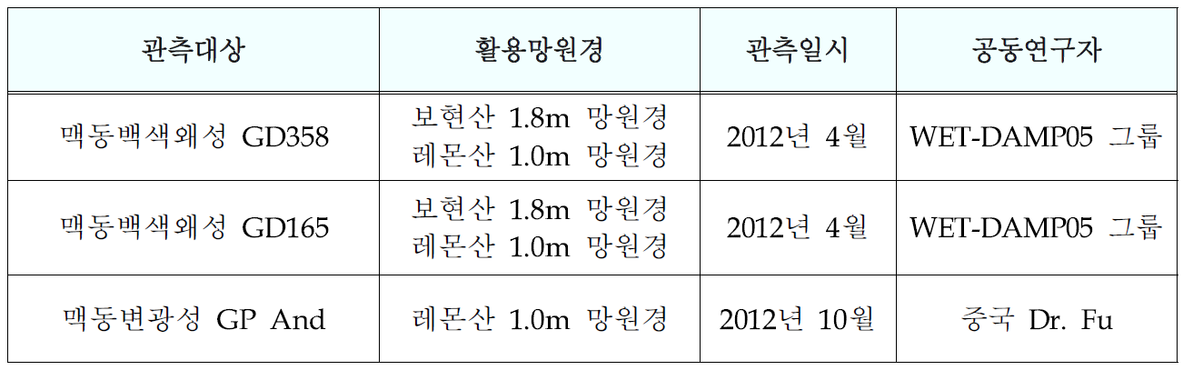 2012년도에 수행된 맥동변광성 국제공동관측 현황