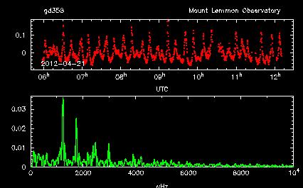 2012년 4월 21일에 레몬산천문대에서 관측한 GD358의 결과.