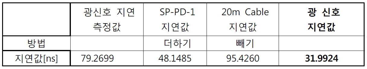 송신광 신호 지연 측정값