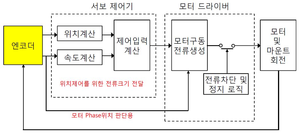 기존 제어시스템 구성