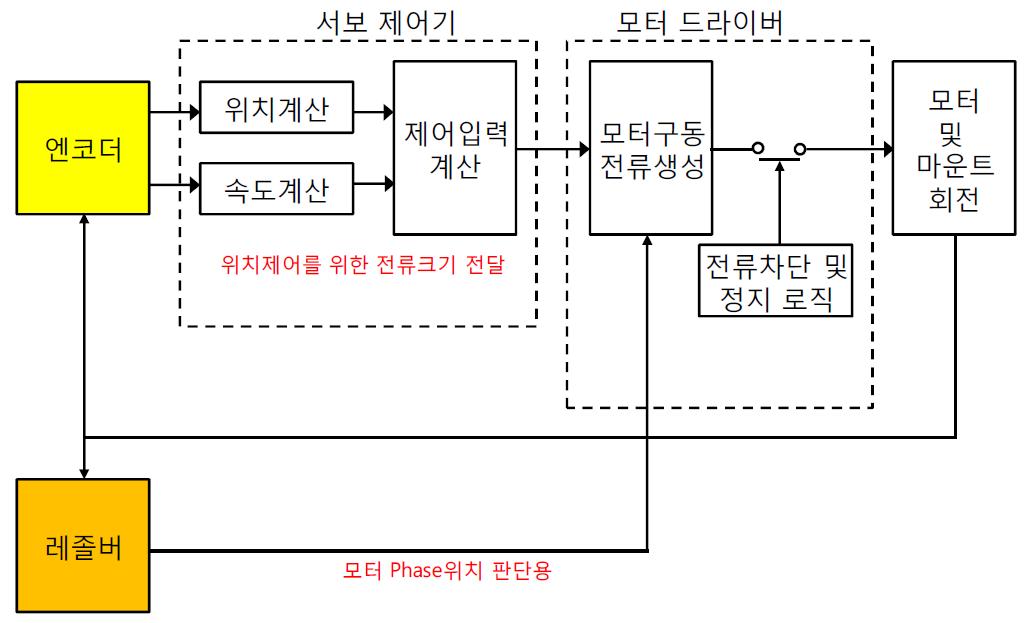 개선 제어시스템 구성