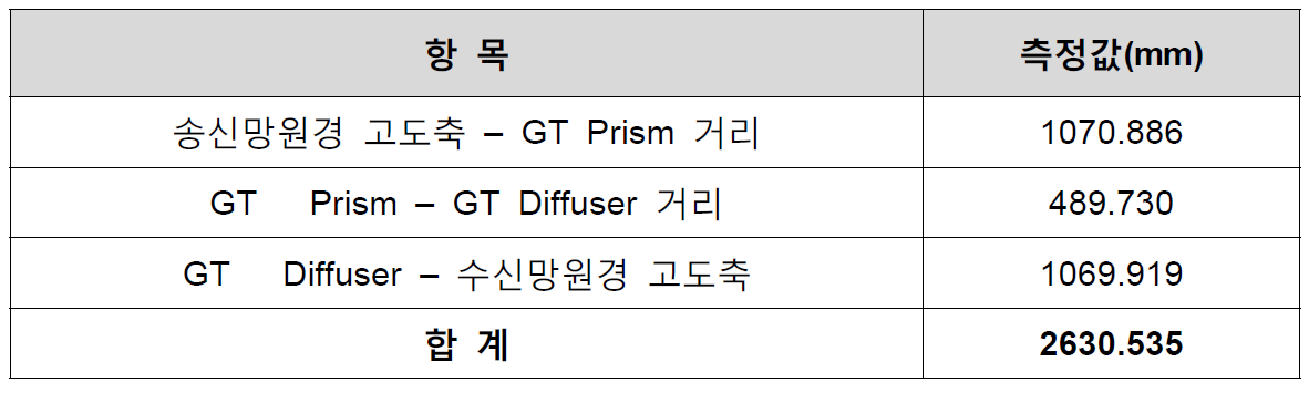 두 개의 SPD 사이의 거리측정 결과