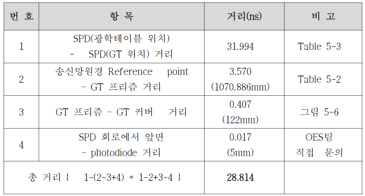 SPD와 송신망원경 Reference point까지 거리 계산