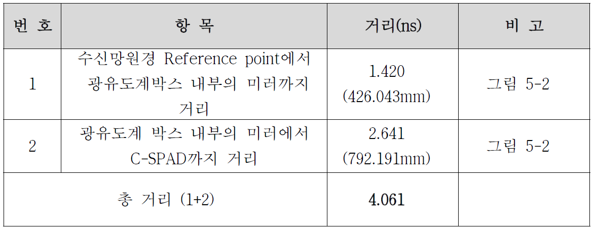 SPD와 송신망원경 Reference point까지 거리 계산