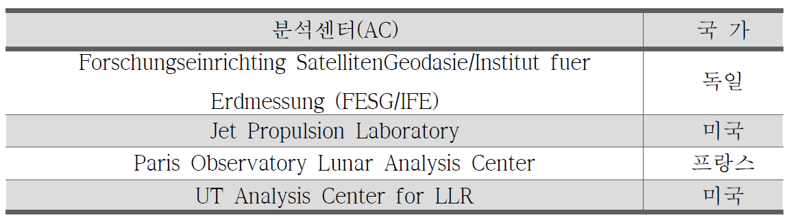 ILRS 달 분석센터(LAC) 현황