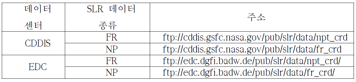 CRD 포맷 배포를 위한 ftp 서버