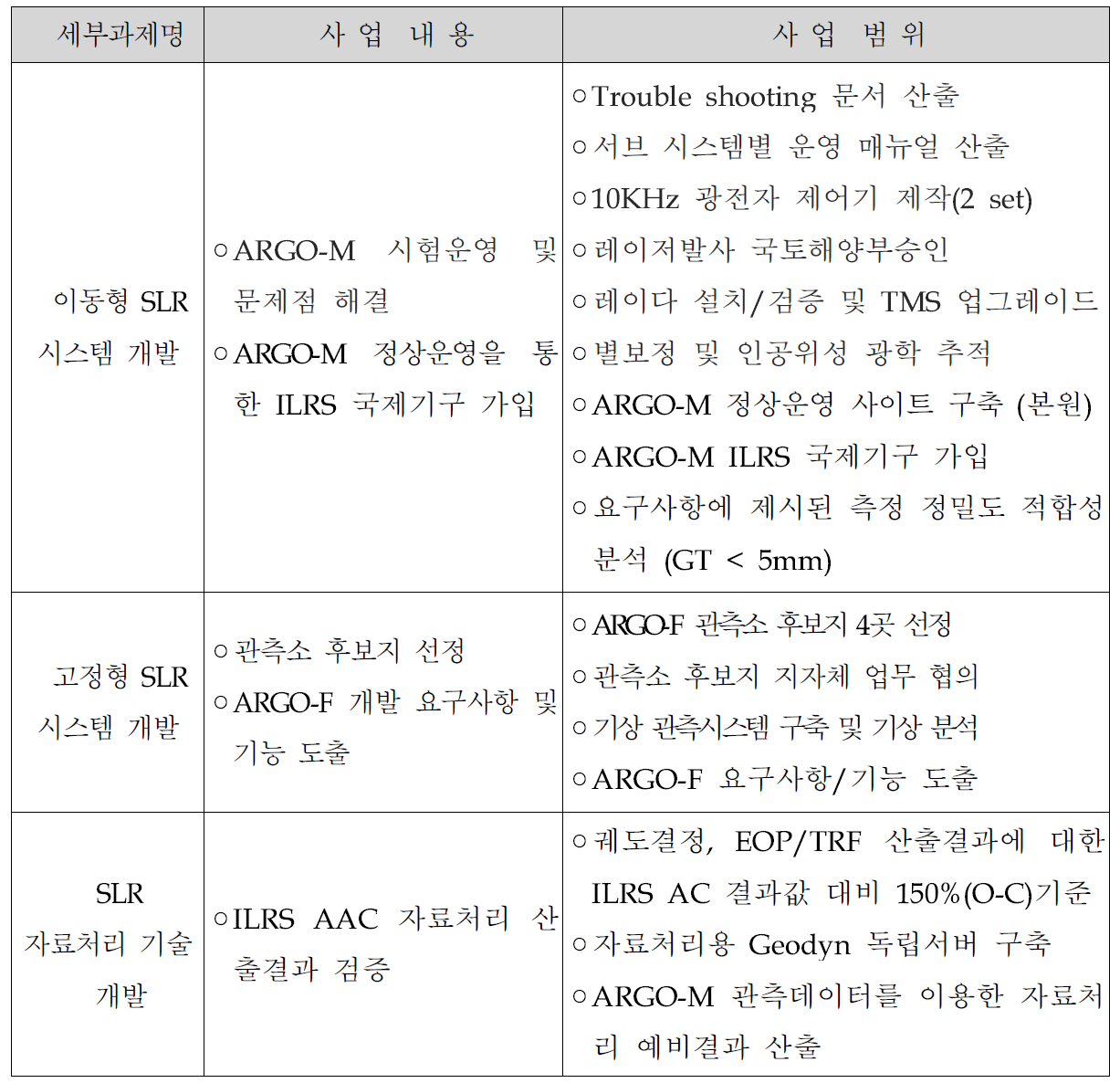 당해연도 연구내용 및 범위