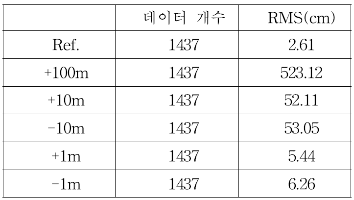 초기값 조정에 따른 RMS값