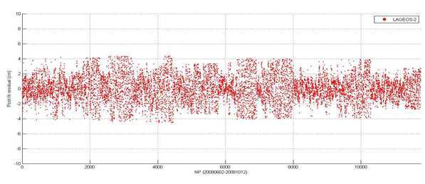 LAGEOS-2 위성에 대한 NP 데이터