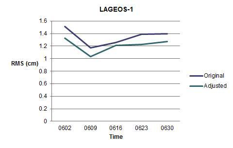 LAGEOS-1 위성에 대하여 관측소 가중치를 준 결과